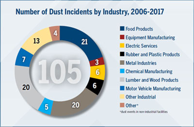 Number of dust incidents by industry: 2006 through 2017