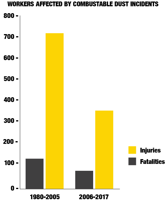 Workers affected by combustible dust indicents: 1980 through 2017