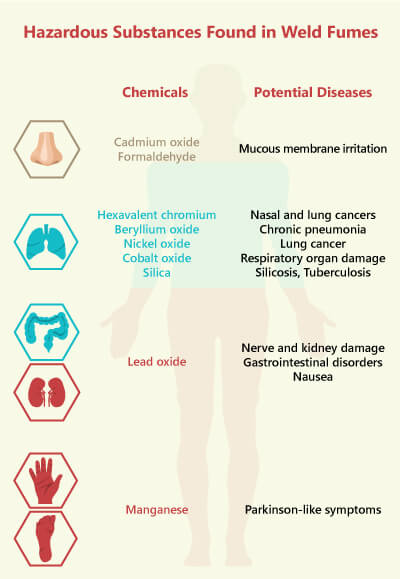 Hazardous Substances found in Weld Fumes and their associated health risks
