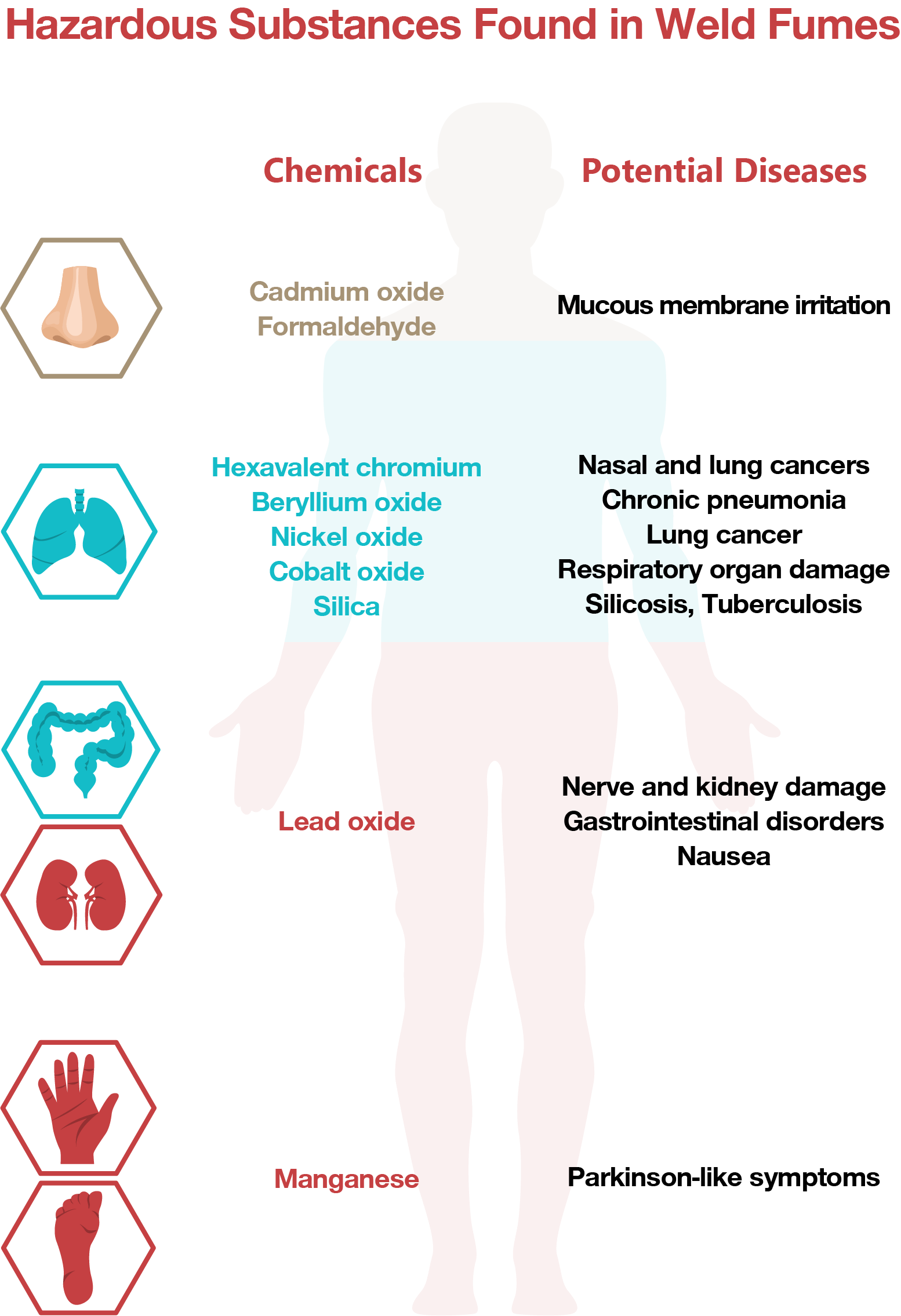 Hazardous Substances found in Weld Fumes and their associated health risks