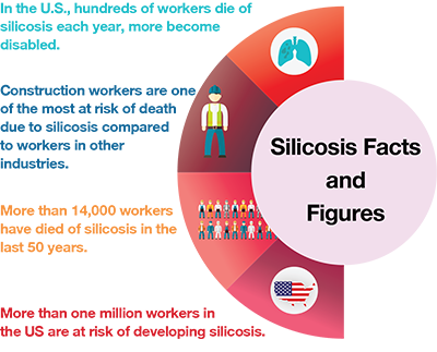 Silicosis Facts and Figues